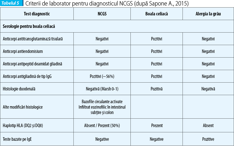 tabelul_5_criterii_de_laborator_pentru_diagnosticul_ncgs_dupa_sapone_a_2015_4485_0_90_bigger.png